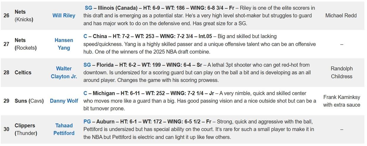 杨瀚森在选秀网站Draft Room的模拟中以第27顺位被篮网选中